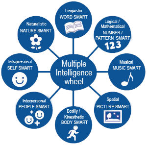 Multiple Intelligences